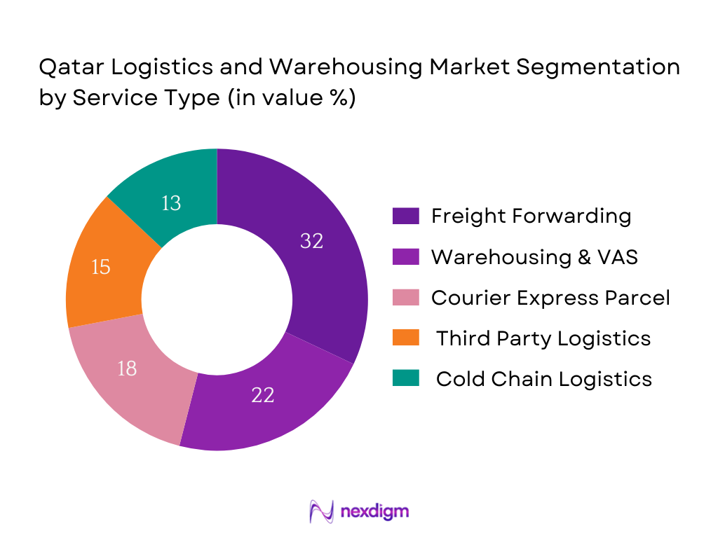 Qatar Logistics and Warehousing Market Segmentation by Service Type