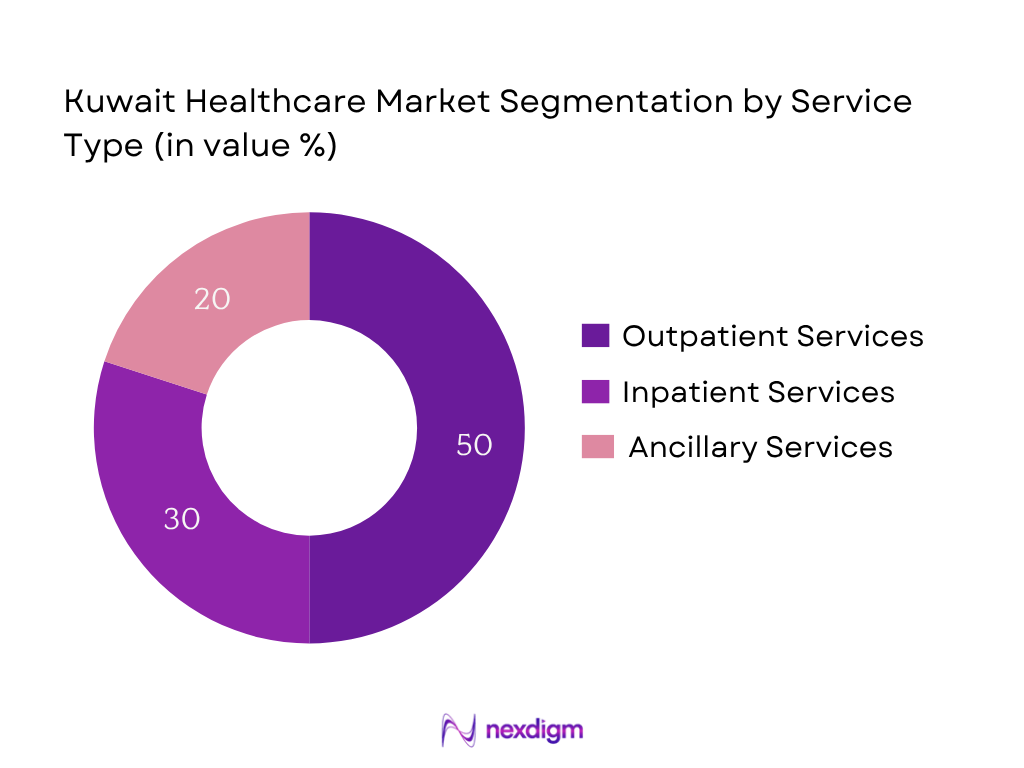 Kuwait Healthcare Market Segmentation by Service Type