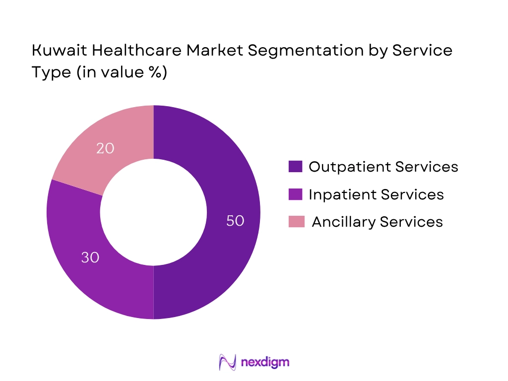 Kuwait Healthcare Market Segmentation by Service Type