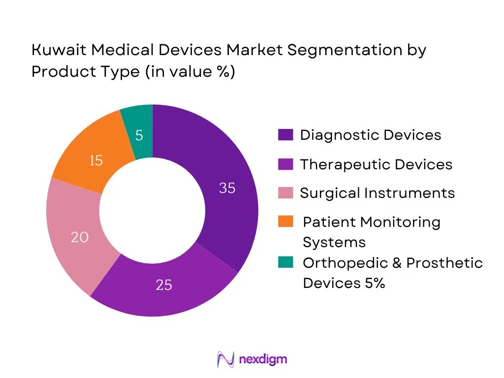 Kuwait Medical Devices Market Segmentation by Product type