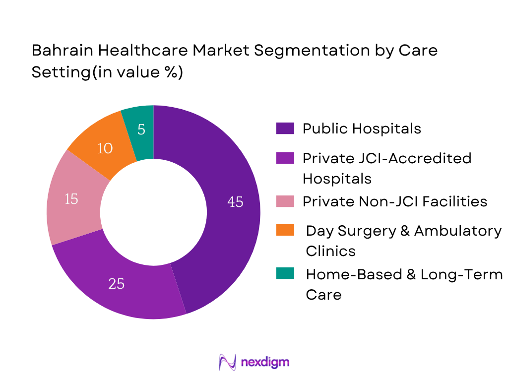 Bahrain Healthcare Market Segmentation by Care Setting