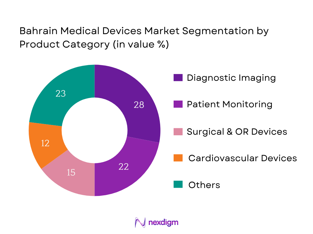 Bahrain Medical Devices Market Segmentation by Product type