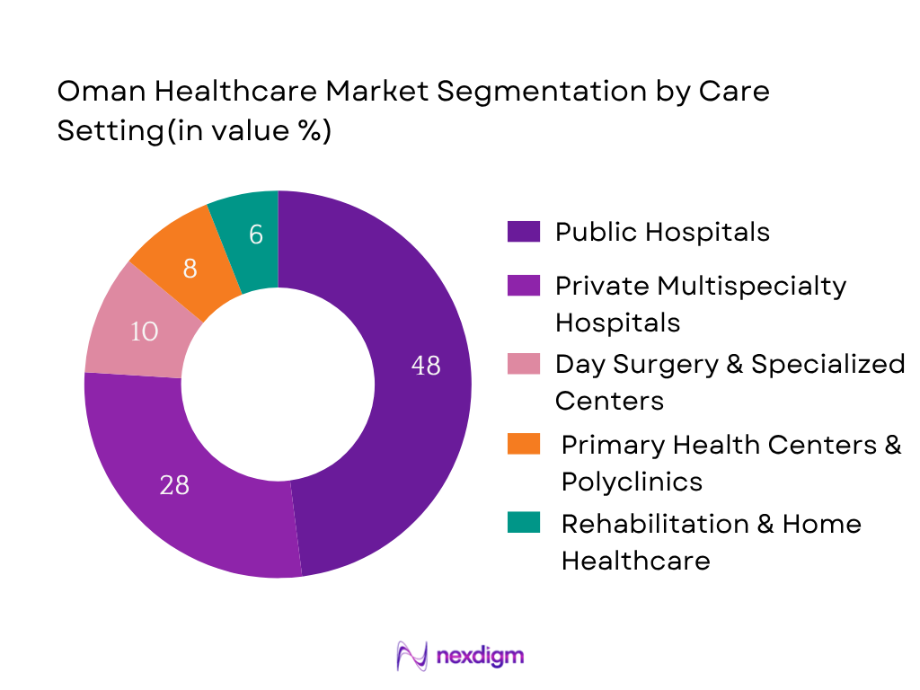 Oman Healthcare Market Segmentation by Care Setting 