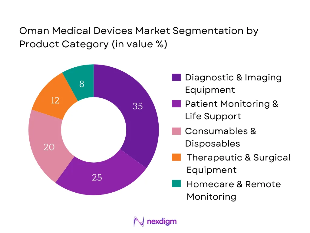 Oman Medical Devices Market Segmentation by Product Category