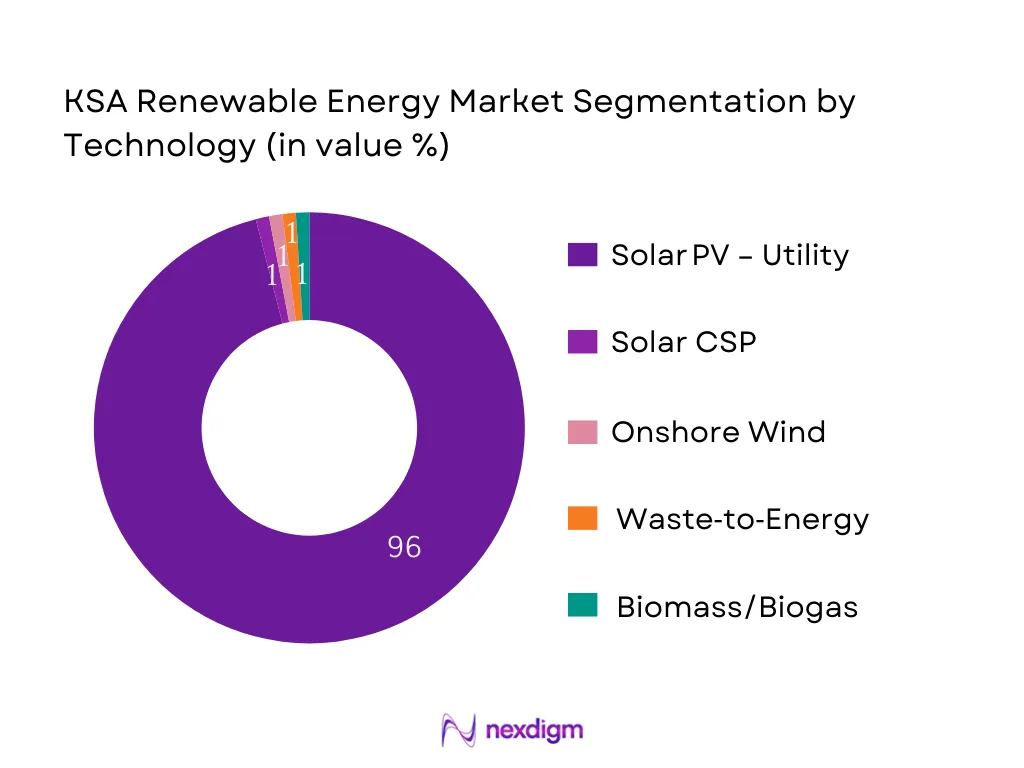 KSA Renewable Energy Market Segmentation by Technology