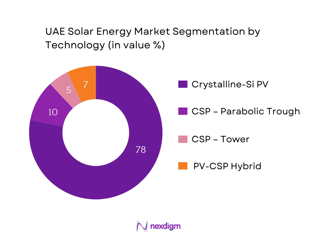 UAE Solar Energy Market Segmentation by Technology
