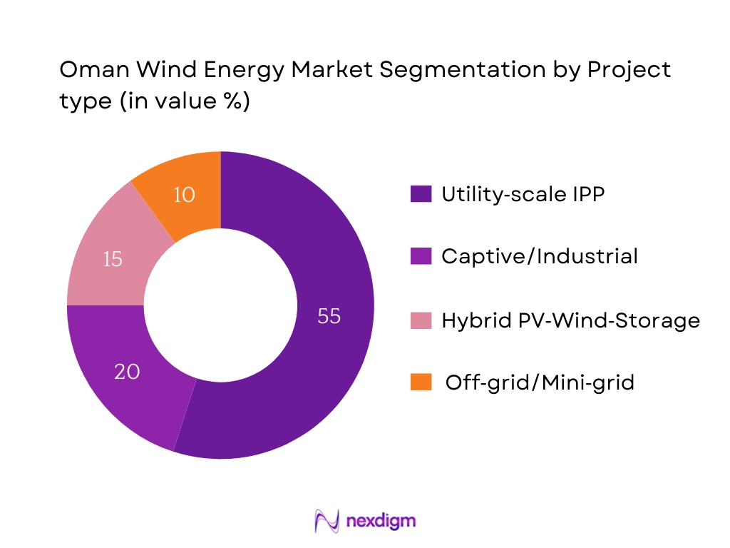 Oman Wind Energy Market Segmentation by Project type