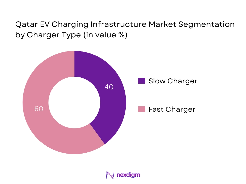 Qatar EV Charging Infrastructure Market Segmentation by Charger Type