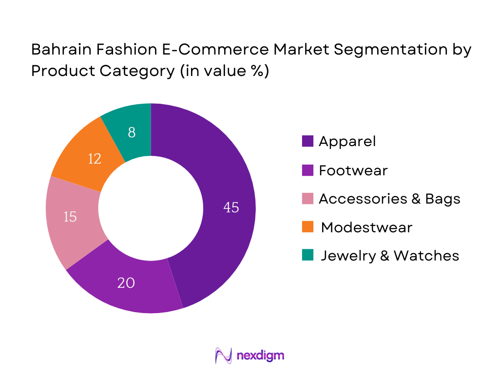 Bahrain Fashion E-Commerce Market Segmentation by Product Category