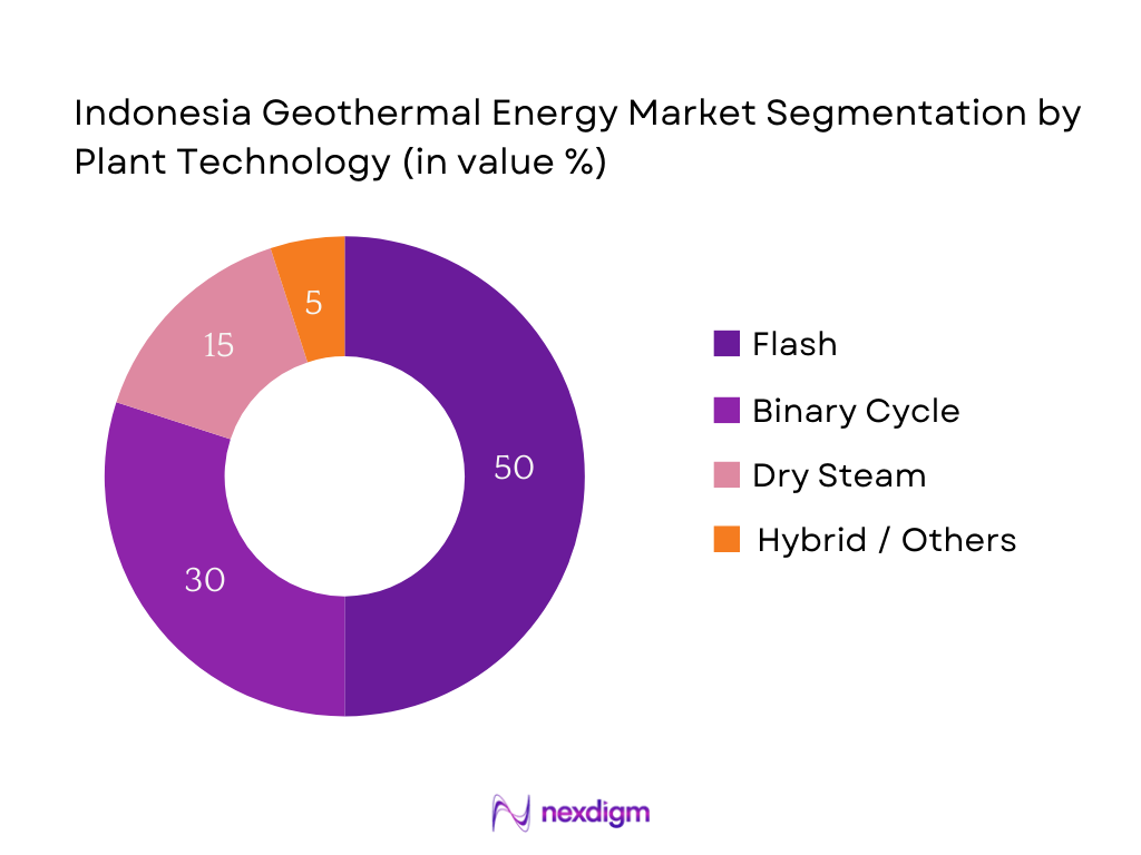 Indonesia Geothermal Energy Market Segmentation by Technology