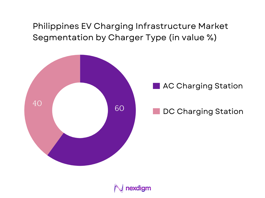Philippines EV Charging Infrastructure Market Segmentation by Charger Type