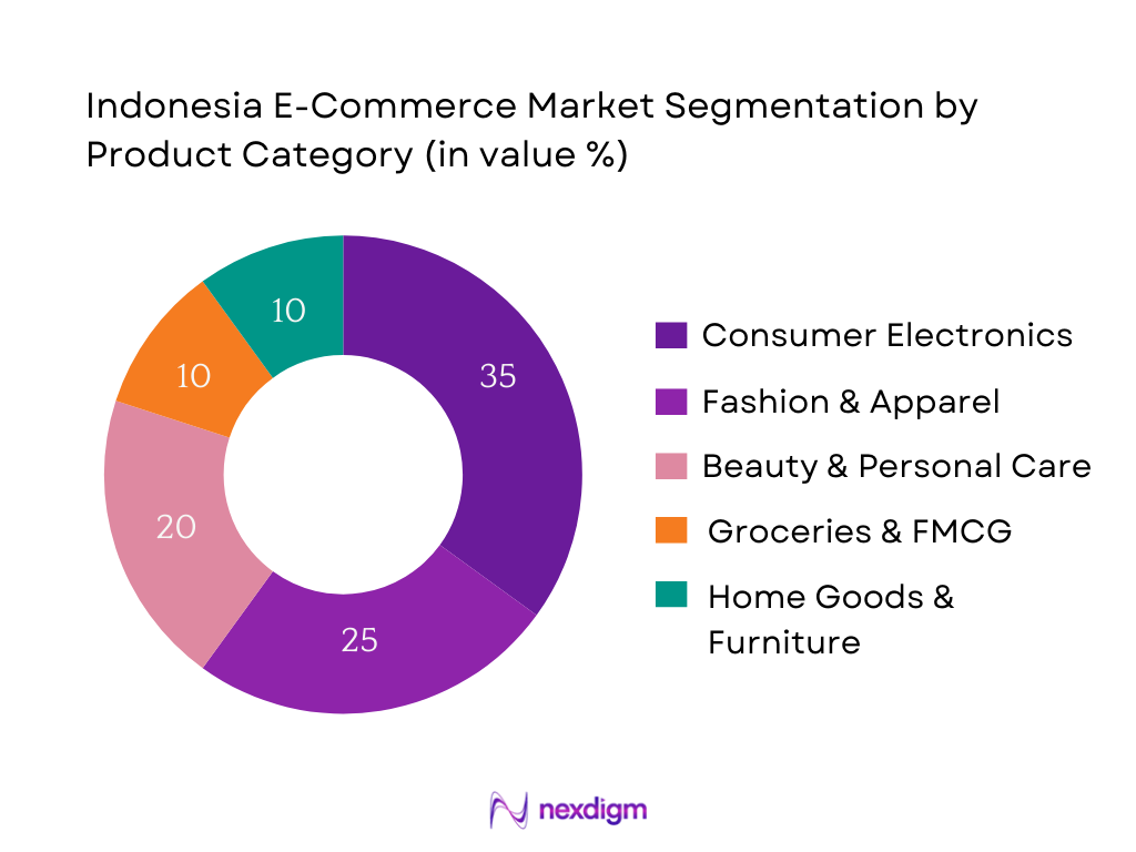 Indonesia E-Commerce Market Segmentation by Product Category