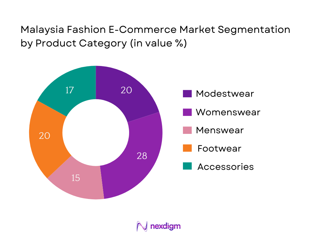 Malaysia Fashion E‑Commerce Market Segmentation by Product Category