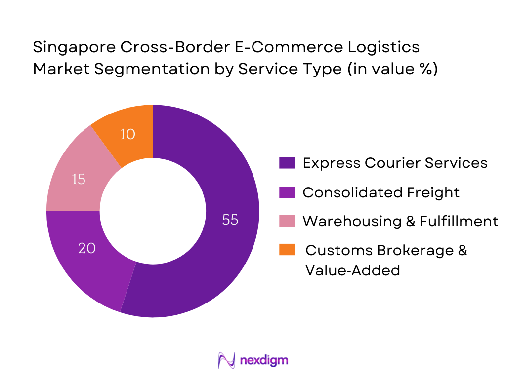 Singapore Cross-Border E-Commerce Logistics Market Segmentation by Service Type