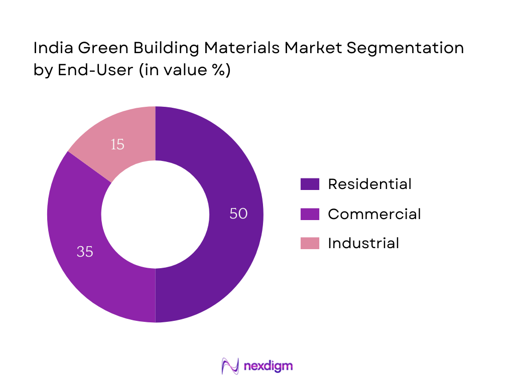 India Green Building Materials Market Segmentation by End-User 