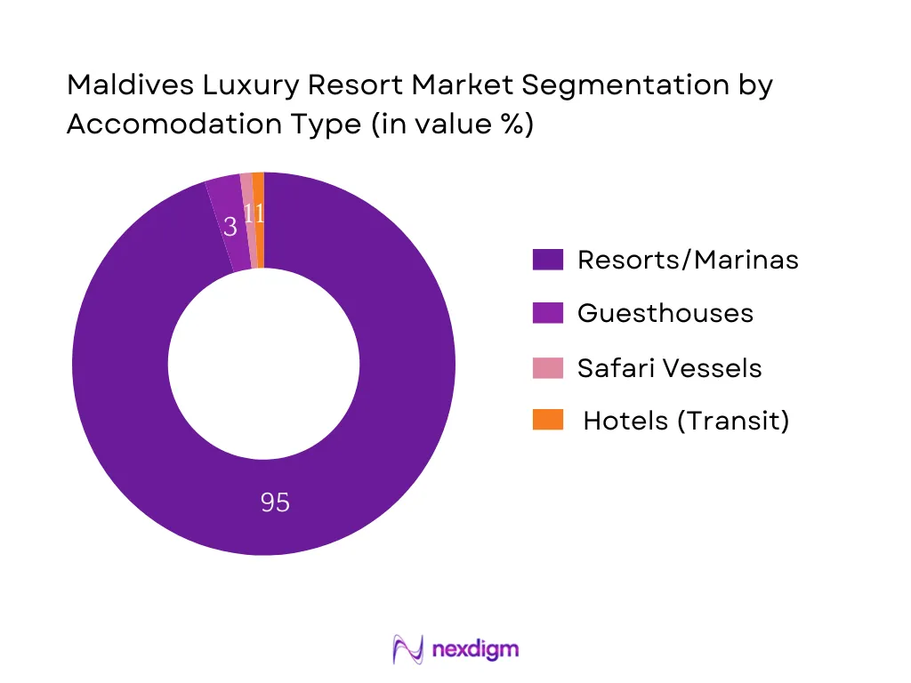 Maldives Luxury Resort Market Segmentation by Accommodation Type