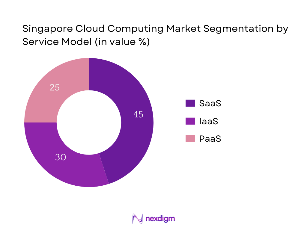 Singapore Cloud Computing Market Segmentation by Service Model