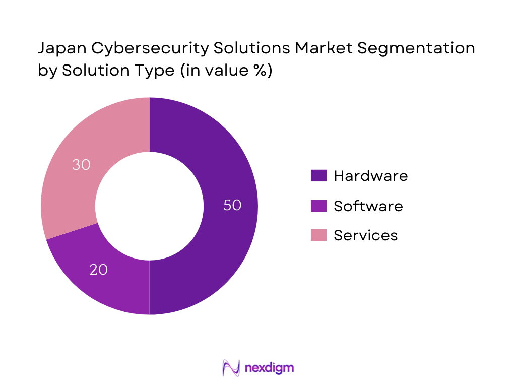 Japan Cybersecurity Solutions Market Segmentation by Solution Type