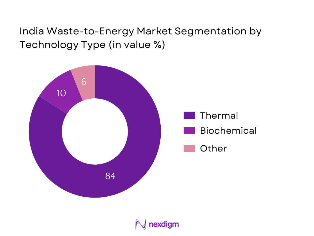 India Waste-to-Energy Market Segmentation by Technology Type