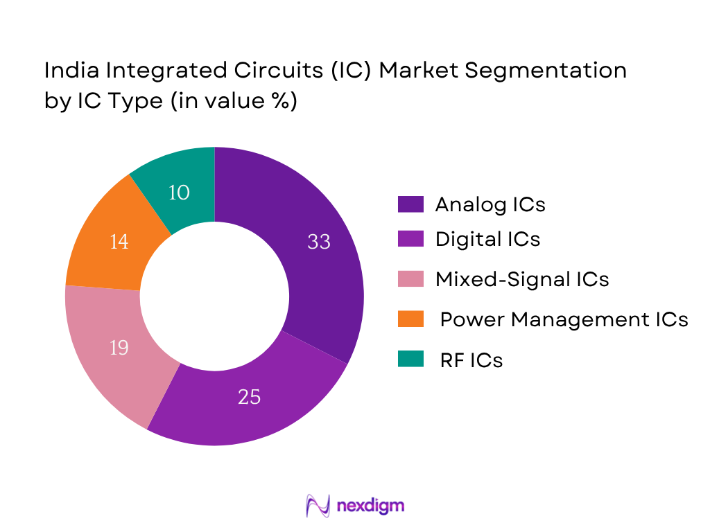 India Integrated Circuits (IC) Market Segmentation by IC type