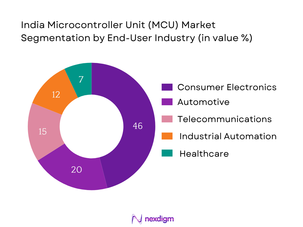India Microcontroller Unit (MCU) Market Segmentation by Application