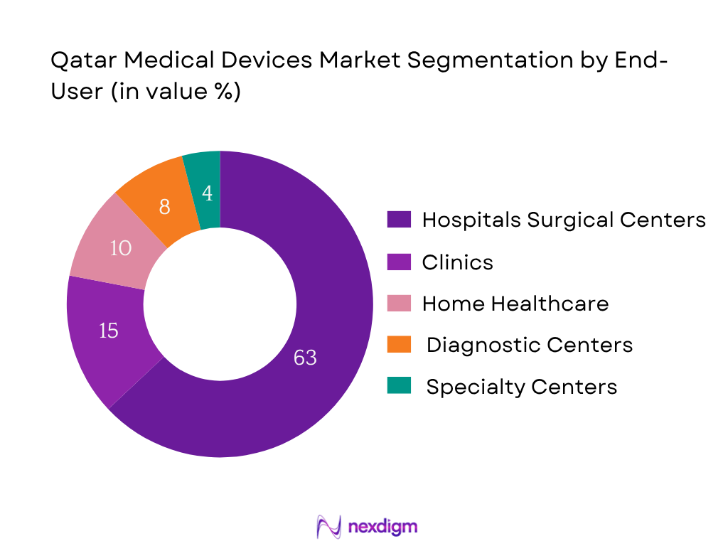 Qatar Medical Devices Market Segmentation by End-User