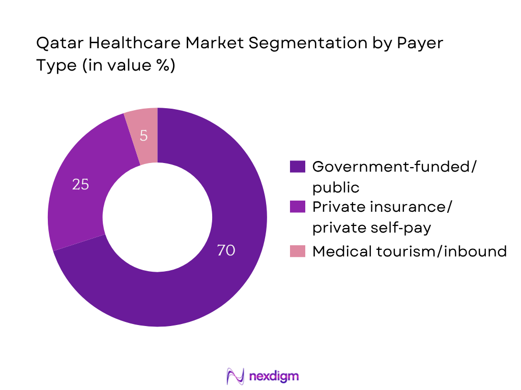 Qatar Healthcare Market Segmentation by Payer type