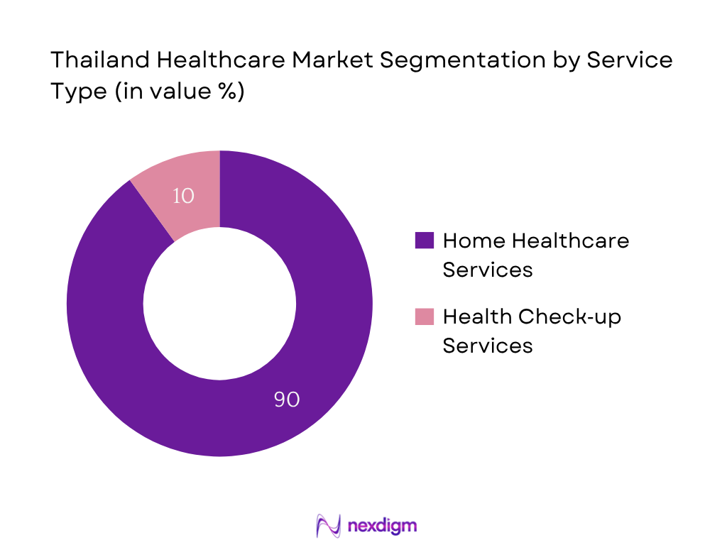 Thailand Healthcare Market Segmentation by Service type