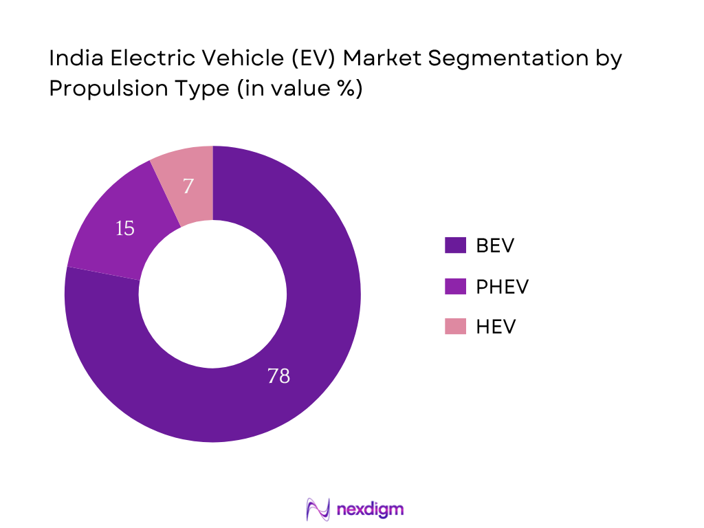 India Electric Vehicle Market Segmentation by Propulsion Type