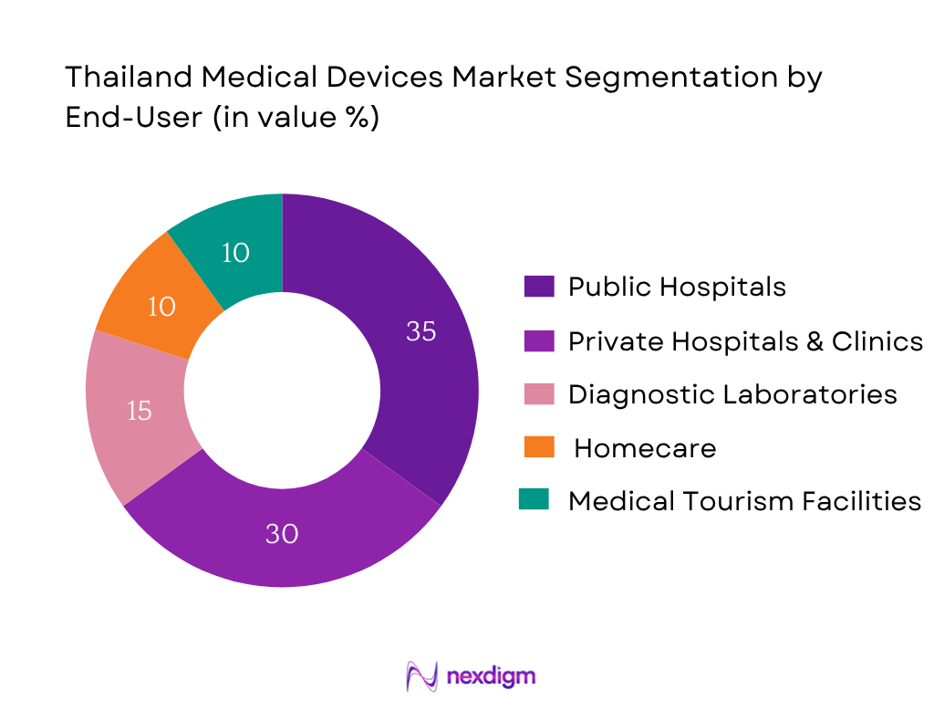Thailand Medical Devices Market Segmentation by End-User