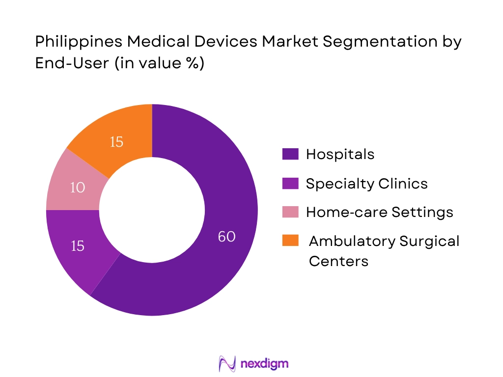 Philippines Medical Devices Market Segmentation by End-User