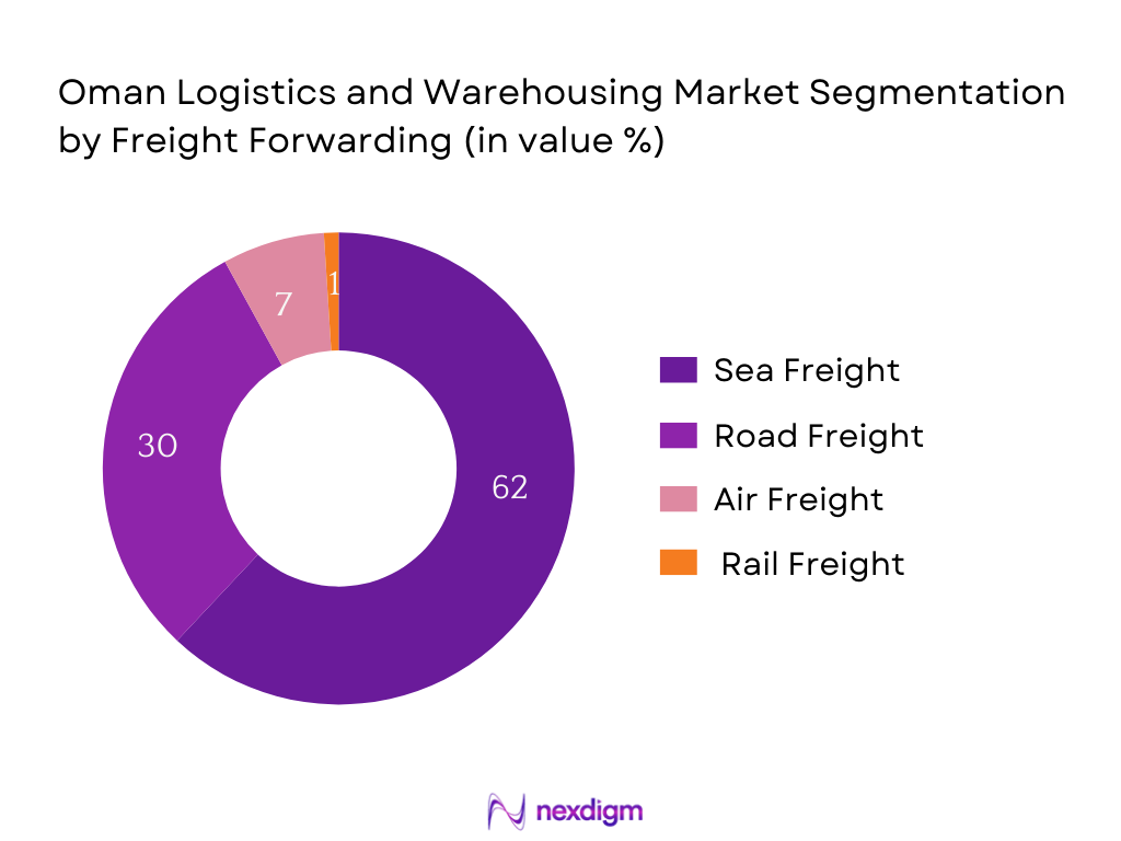 Oman Logistics and Warehousing Market Segmentation by Freight Forwarding