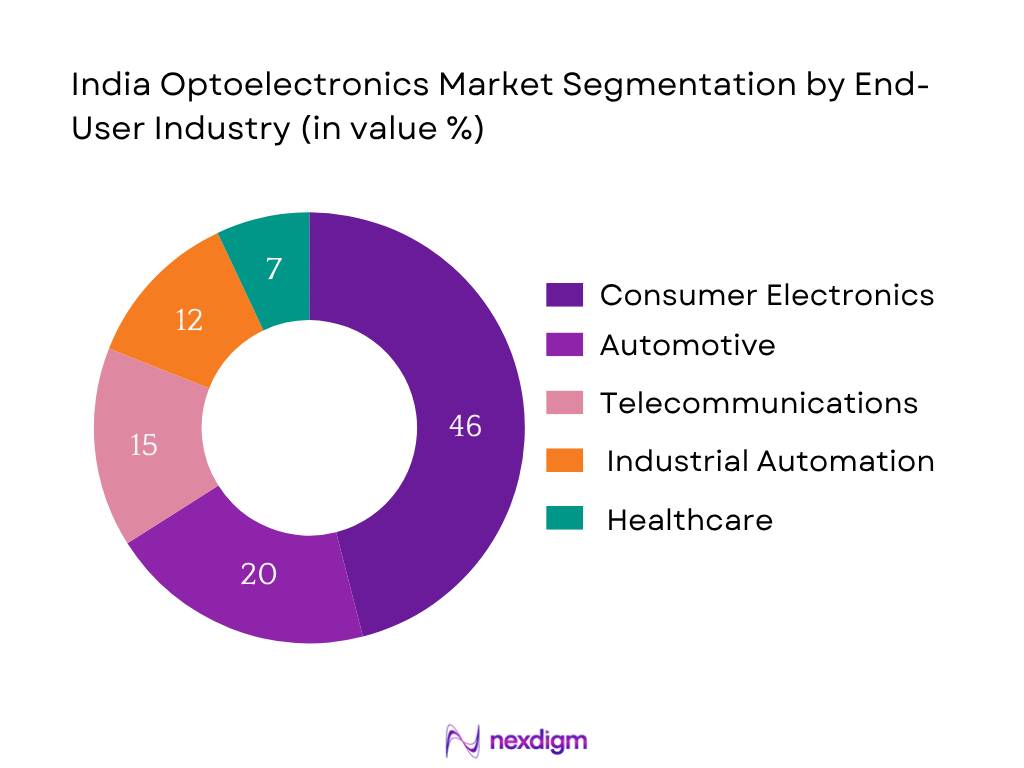 India Optoelectronics Market Segmentation by End-User Industry