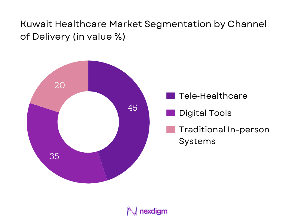 Kuwait Healthcare Market Segmentation by Channel of Delivery