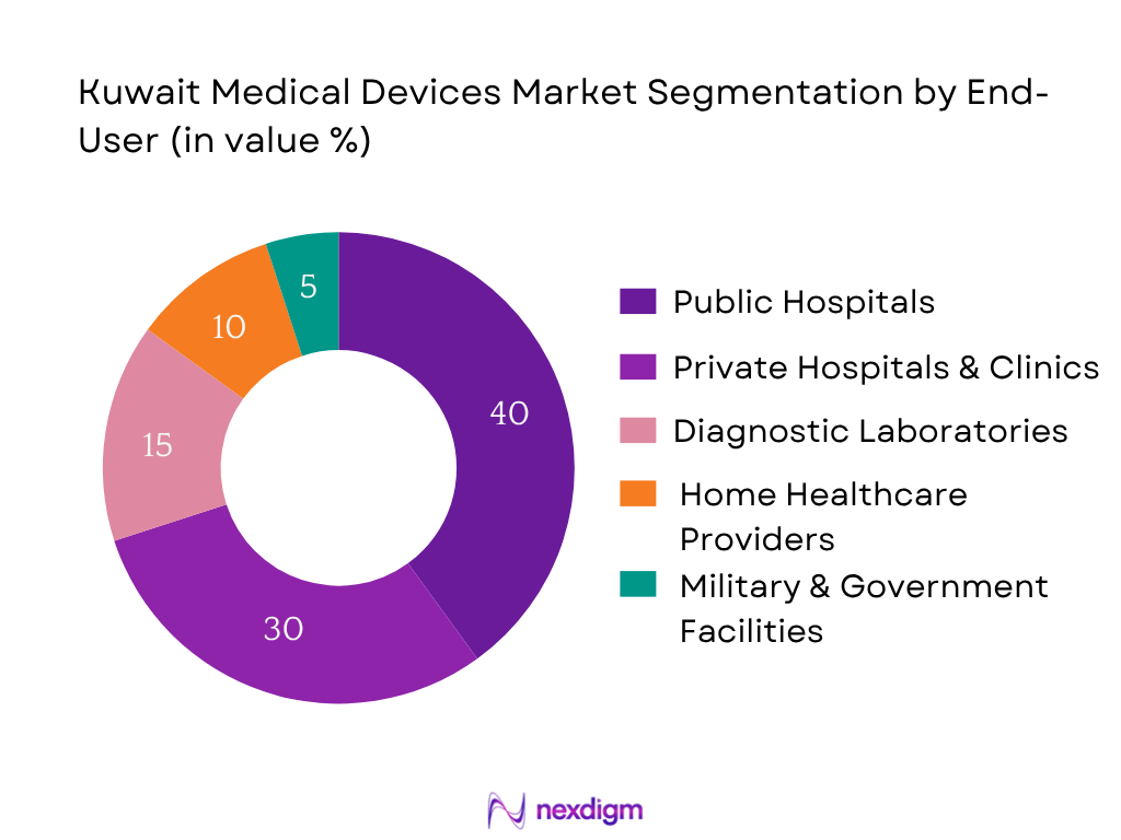 Kuwait Medical Devices Market Segmentation by End-User