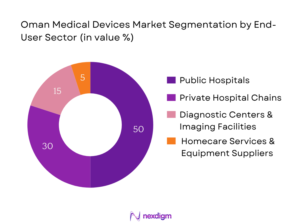 Oman Medical Devices Market Segmentation by End-User segment