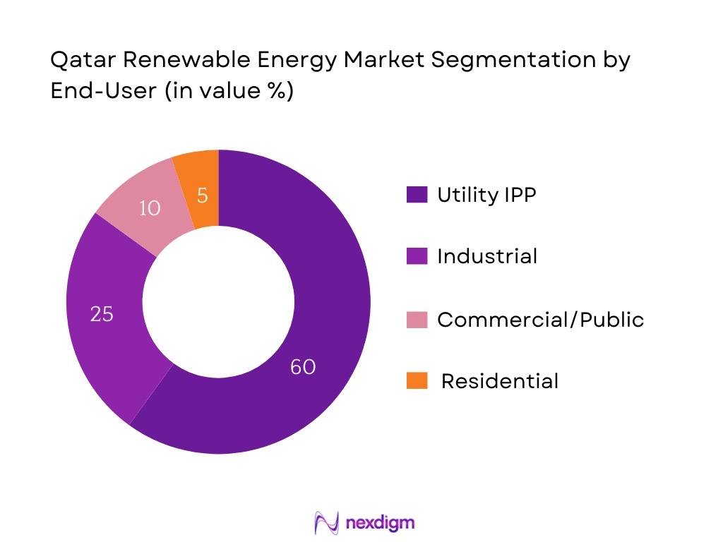 Qatar Renewable Energy Market Segmentation by End-User