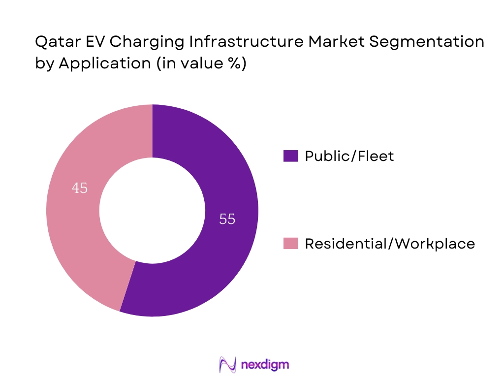 Qatar EV Charging Infrastructure Market Segmentation by Application