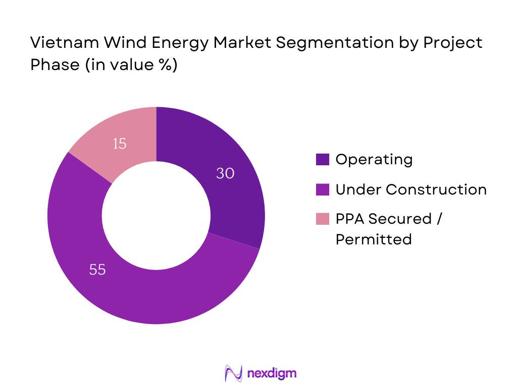 Vietnam Wind Energy Market Segmentation by Project Phase