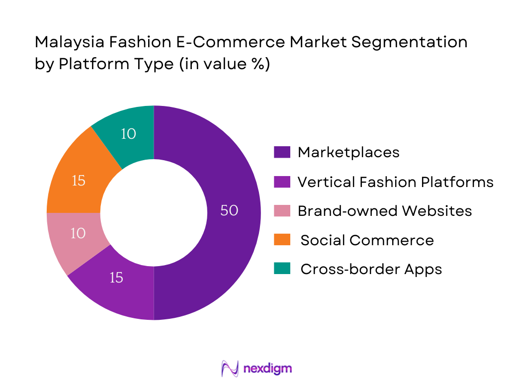 Malaysia Fashion E‑Commerce Market Segmentation by Platform Type