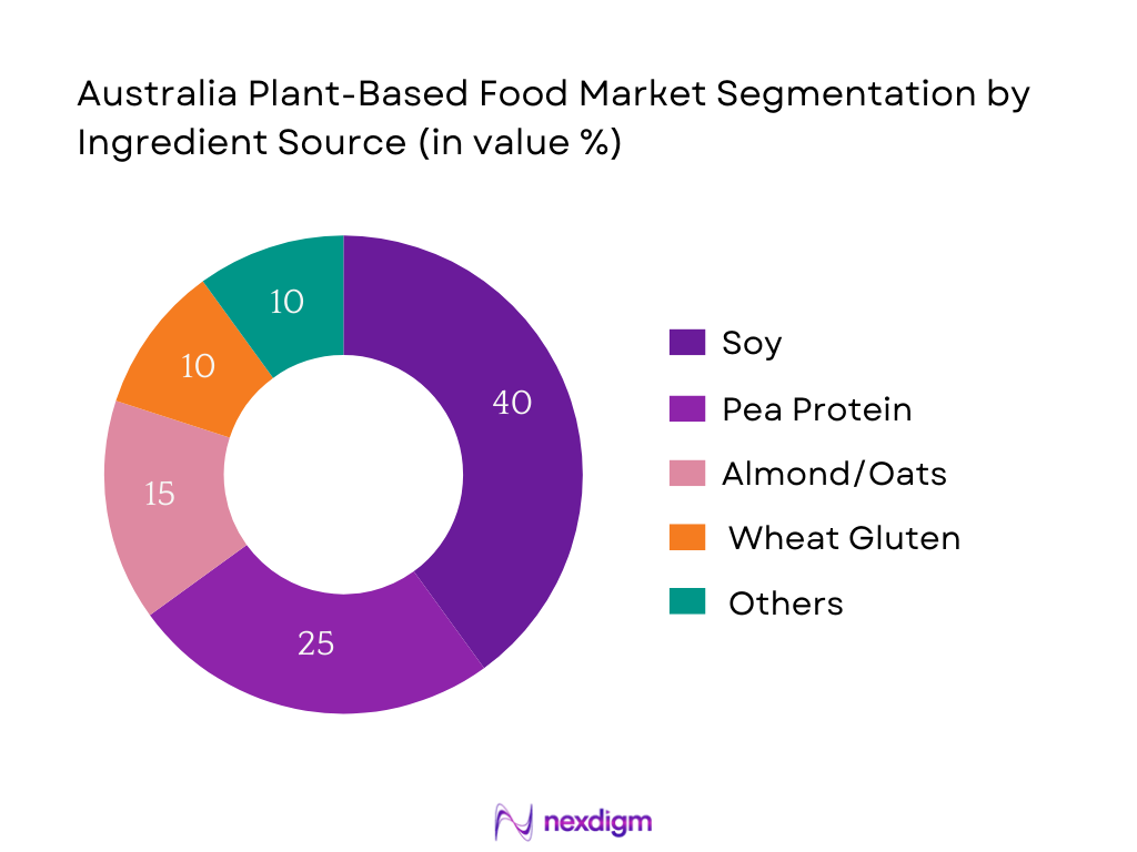 Australia Plant-Based Food Market Segmentation by Ingredient Type