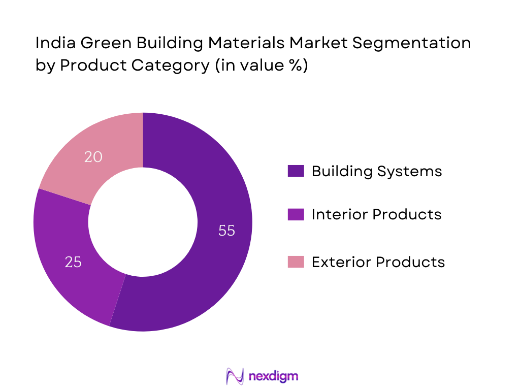 India Green Building Materials Market Segmentation by Product Category