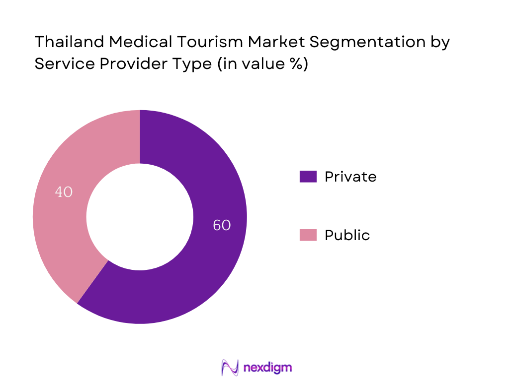 Thailand Medical Tourism Market Segmentation by Service Provider type