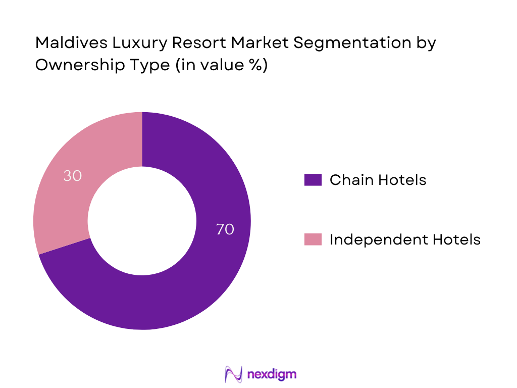 Maldives Luxury Resort Market Segmentation by Ownership Type