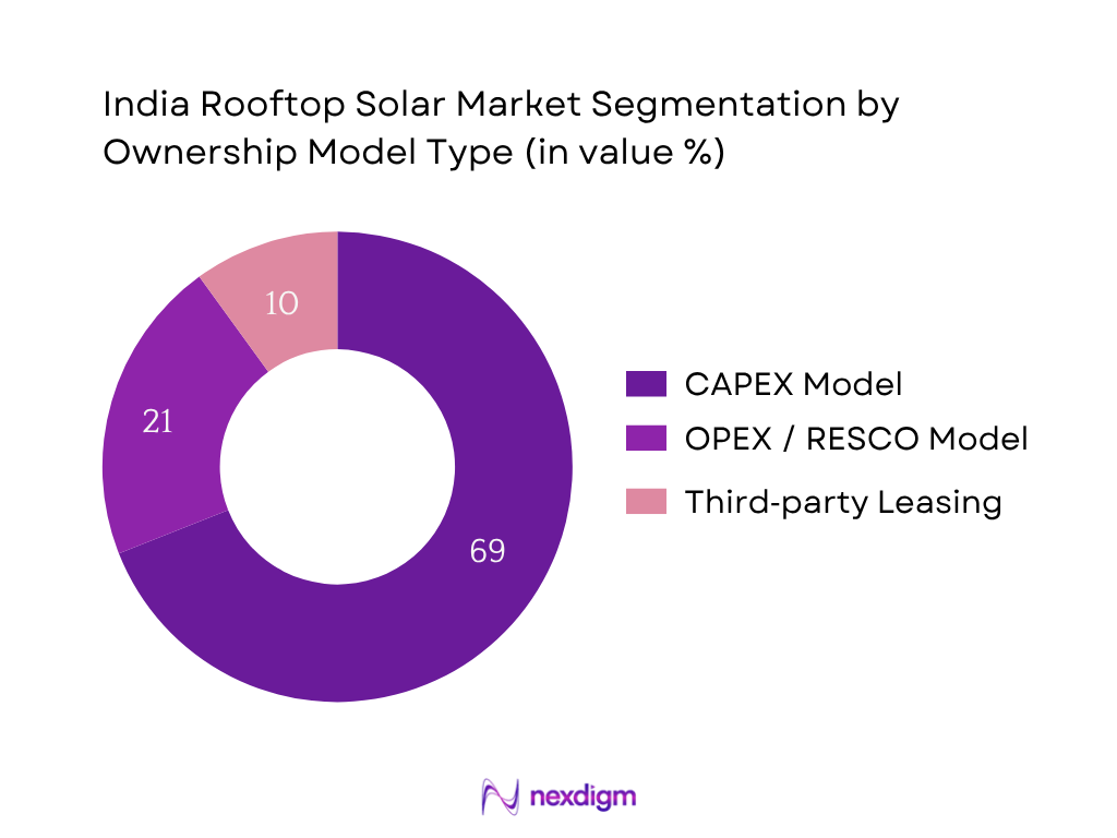 India Rooftop Solar Market Segmentation by Ownership Model