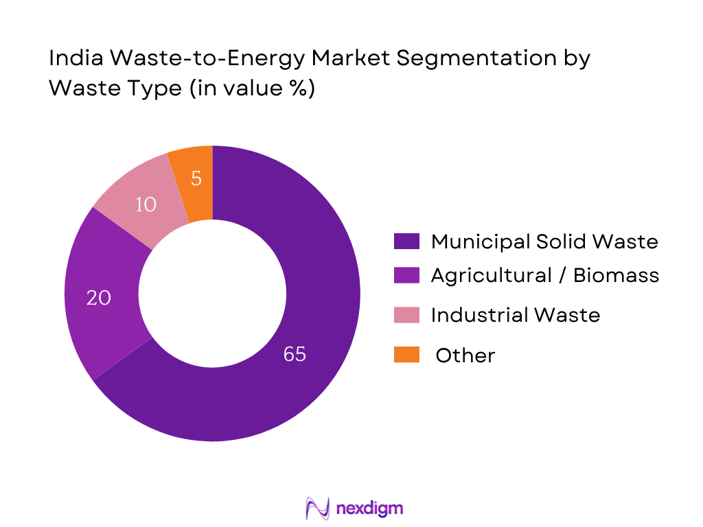 India Waste-to-Energy Market Segmentation by Waste type