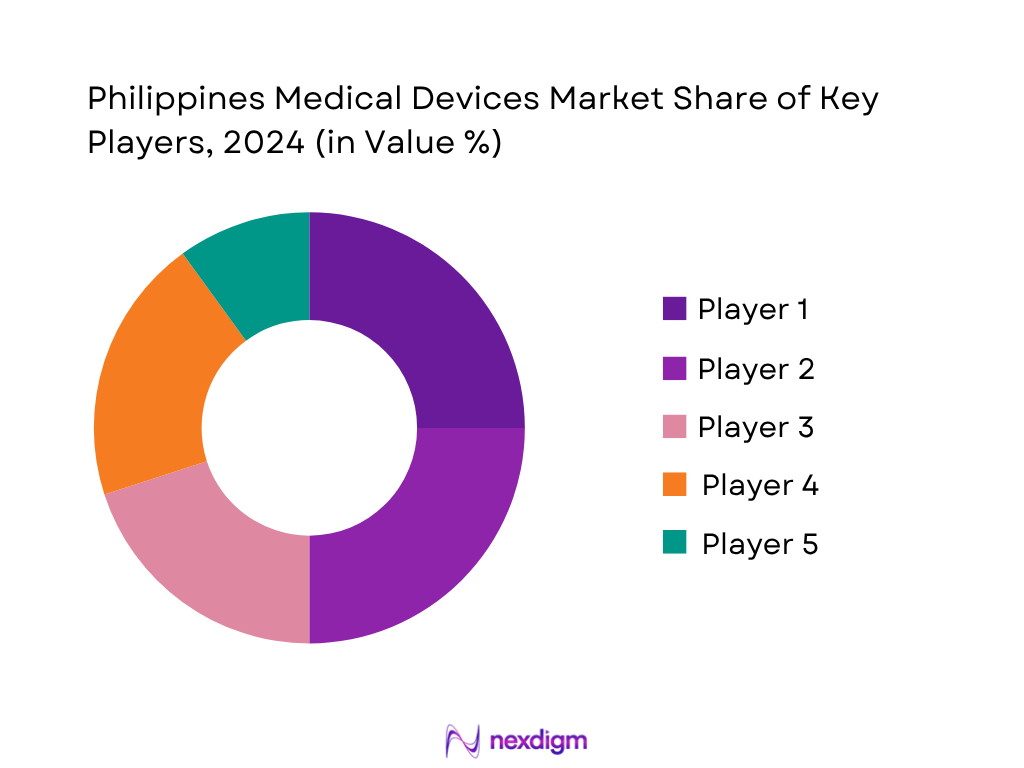 Philippines Medical Devices Market Share of Key Players