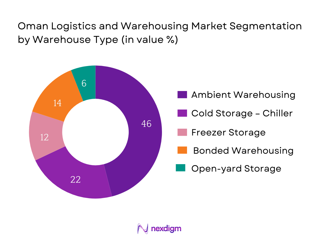 Oman Logistics and Warehousing Market Segmentation by Warehousing