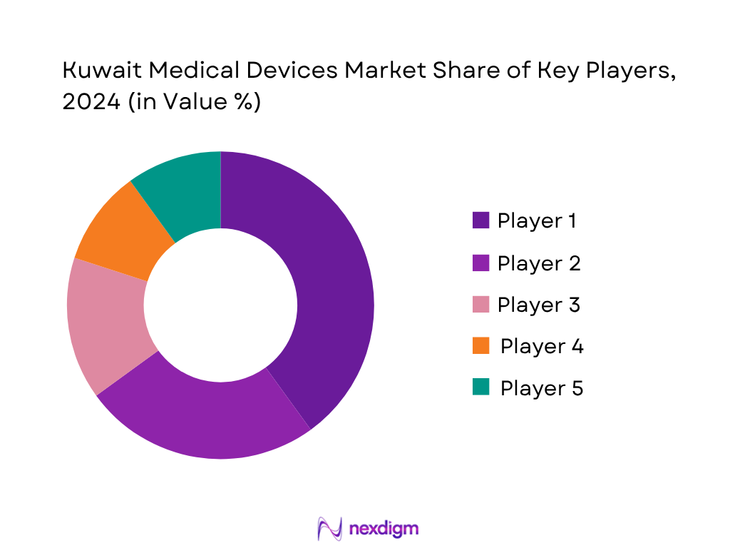 Kuwait Medical Devices Market Share of Key Players