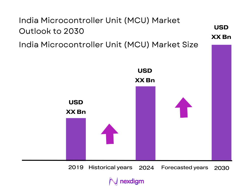 India Microcontroller Unit (MCU) Market Size